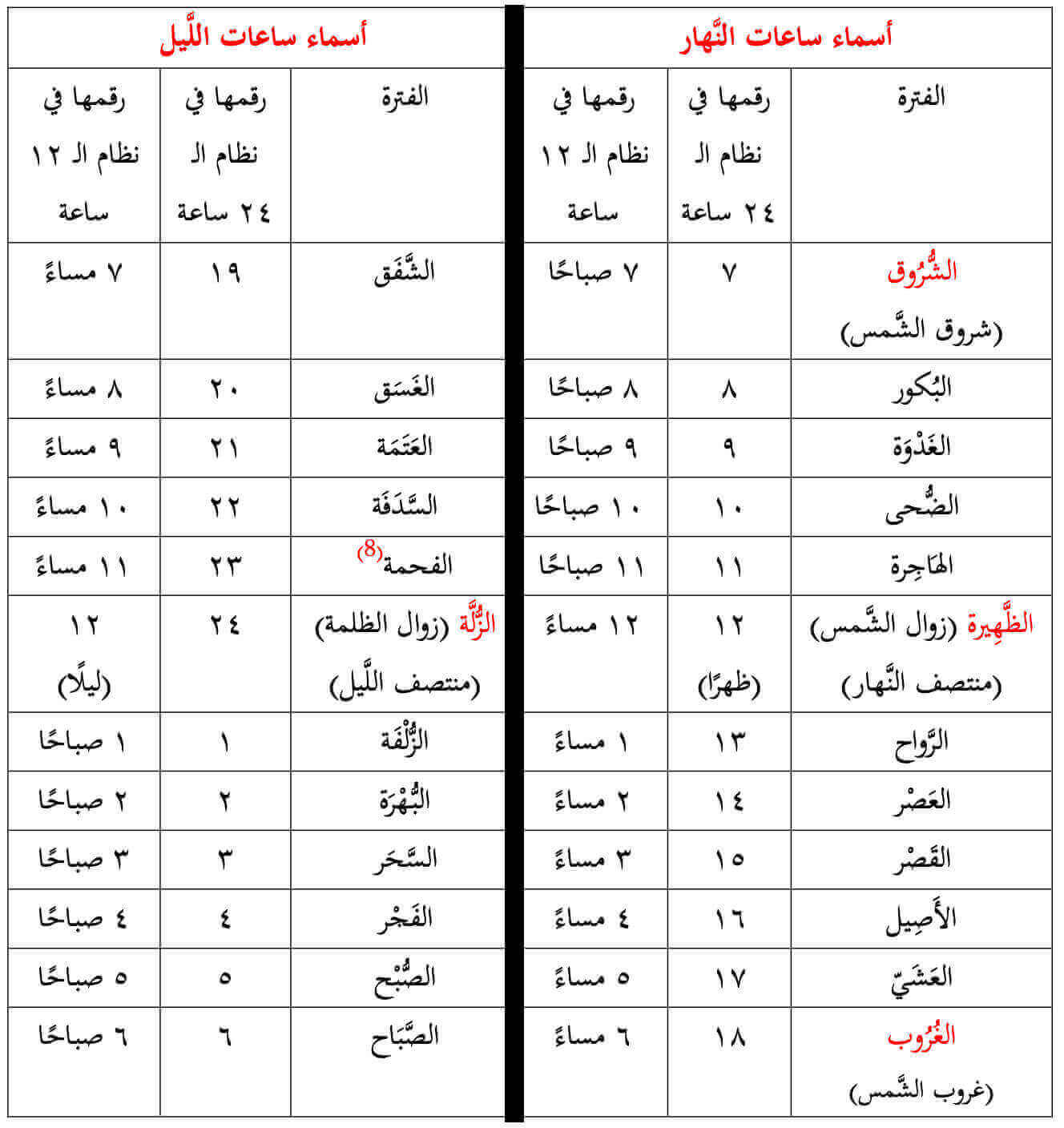 فترة الساعات و ما يقابلها في نظام 24/12 ساعة